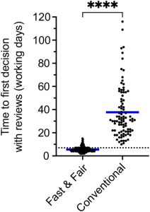 Scatter dot plot showing Fast & Fair has a reduced mean time from manuscript submission to first editorial decision after peer review than conventional peer review.