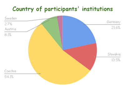Pie chart showing the country of participants' institutions