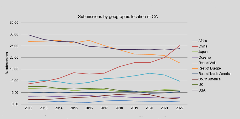 Graph of submissions per geographical region of CA