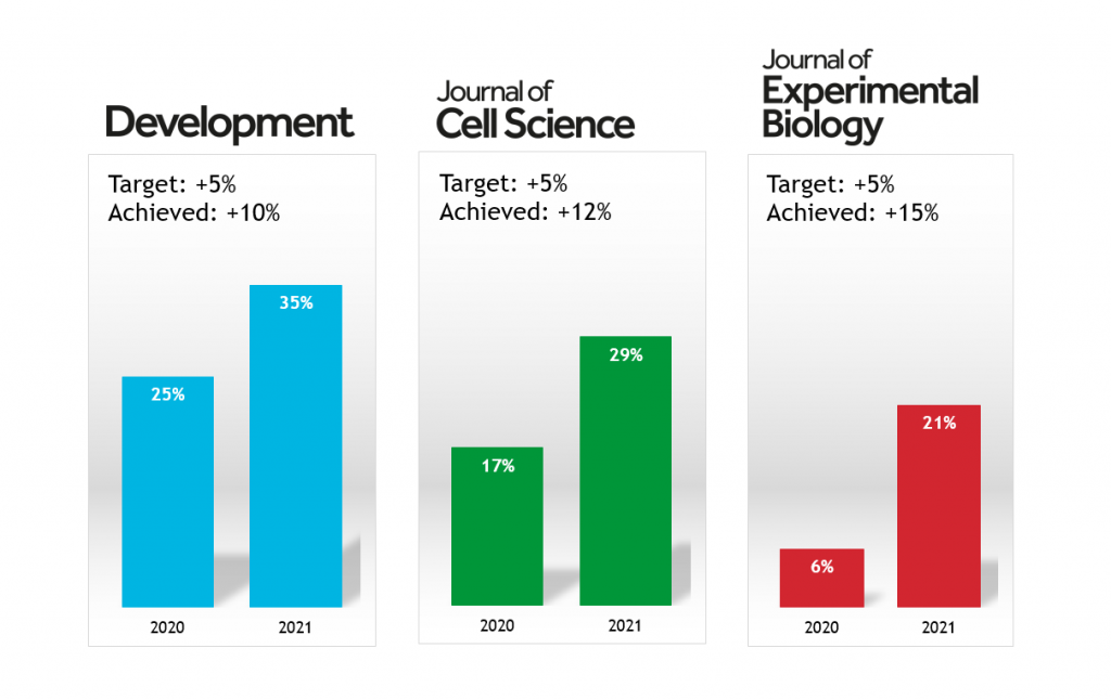 Graphs showing TJ progress in 2021