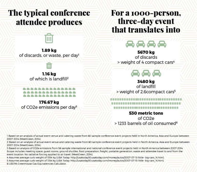 Infographic showing the footprint of a typical conference