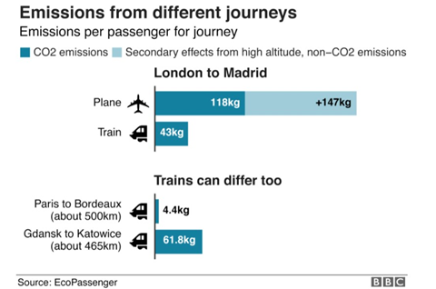 Graph showing emissions from different journeys