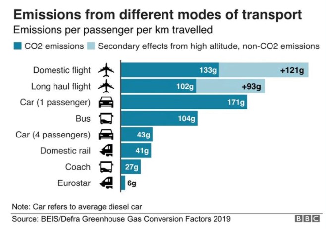 Graph showing emissions from different transport modes