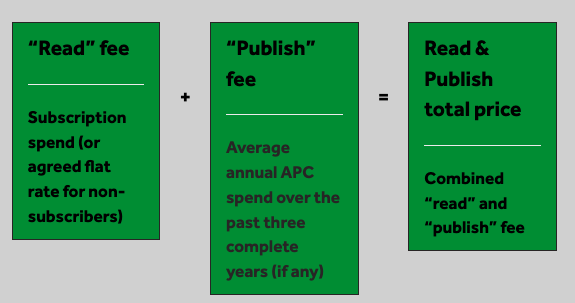 Read & Publish Infographic